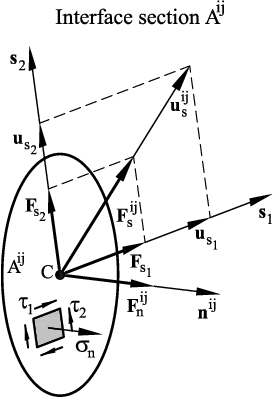 Forces and stresses acting on a contact interface section Aij. Definition of normal and shear directions