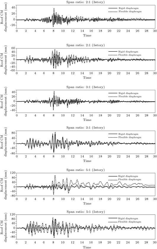 Comparison of displacement time history at top floor (Tabas earthquake).