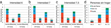 Estimación del número de víctimas y de personas sin hogar para cada escenario ...