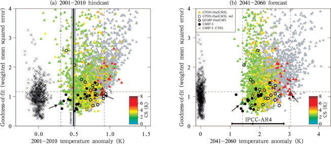 Goodness-of-fit to temperature changes as a function of global mean warming. ...