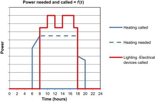 Example of interoperability between the electrical loads and the heating system.
