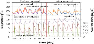 Measured and calculated temperatures in Room B.
