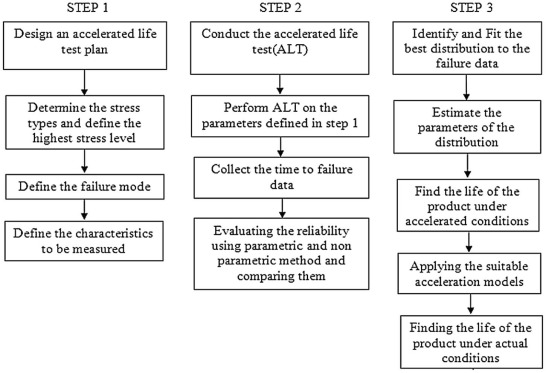 Experimental methodology.