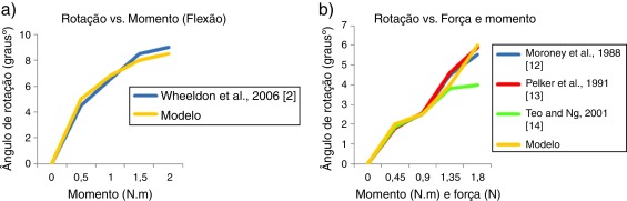 Validação da unidade funcional C5‐C6: (a) ângulo de rotação vs. momento ...
