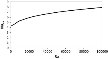 The variation in the average Nusselt numbers in the cubical trapezoidal cavity ...