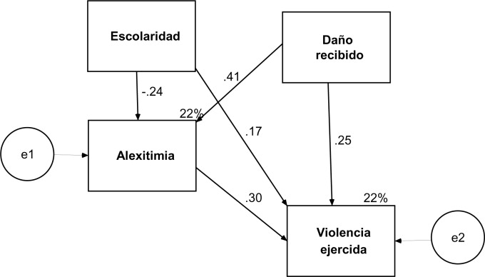 Modelo de violencia reactiva con la alexitimia como consecuencia del ...