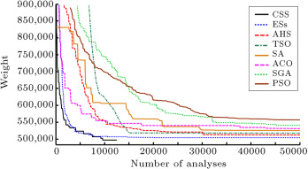 Comparison of convergence history for unbraced space frame  [11].