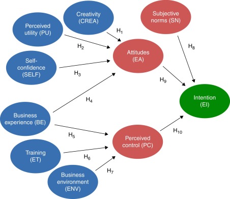 Structural model.