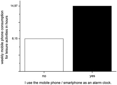 Using the mobile phone as an alarm clock and leisure time spent on the mobile ...