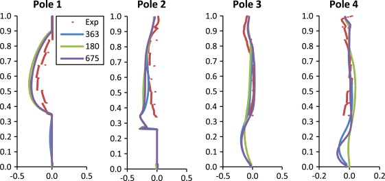 Comparison of W-velocity in the Z direction.