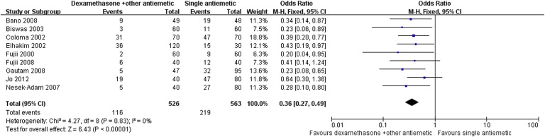 Forest plot displaying the results of the meta-analysis of postoperative nausea ...