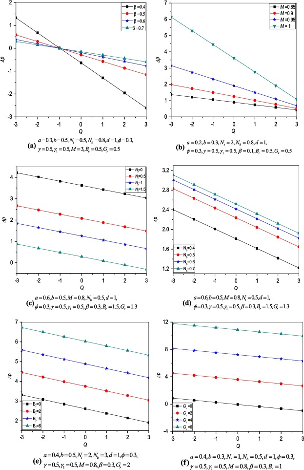 Variation of pressure rise versus flow rate.