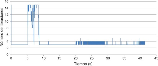 Iteraciones requeridas hasta convergencia.