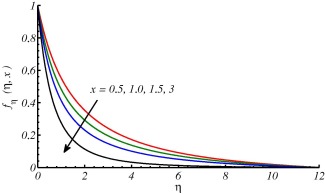 Velocity profile for different values of x at K=0.5.