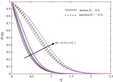 Temperature profiles for different Ra when ϕ=0.1 and Pr=1.5.