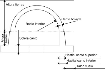 Definición geométrica de la bóveda.