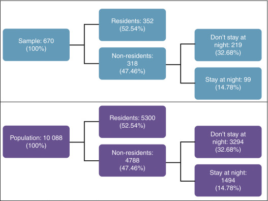 Grossing-up of the sample to the total population number.