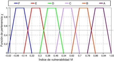 Funciones de pertenencia del índice de vulnerabilidad. Fuente: Milutinovic y ...
