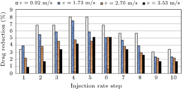 Percent of total drag reduction versus injection rate in four sample velocities.