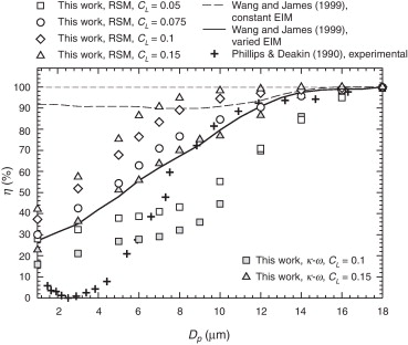 Comparación con los resultados numéricos para η de Wang y James [13,14] y ...