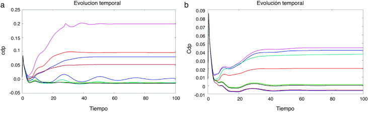 (a) Población inicial para Cdp(t). (b) Población óptima para Cdp(t).