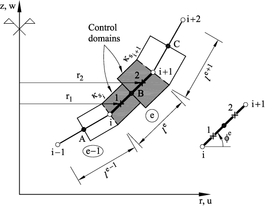 Cell-vertex rotation-free  beam element. Control domains for computing the average  curvature. A, B and C are element mid-points