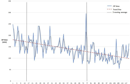 Operation time and five-patient moving average for sigmoidectomy.