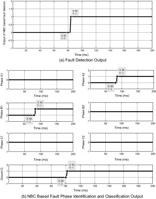 During B1A2G earthed inter-circuit faults at 50km with Rf=0.001, Фi=0° at 80ms ...