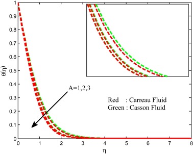 Temperature field for different values of an unsteadiness parameter.
