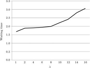 The behavior of waiting time function by changing the failure rate.
