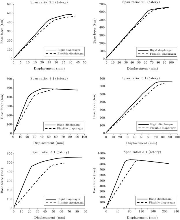 Comparison of push-over curves for buildings with rigid and flexible diaphragms.