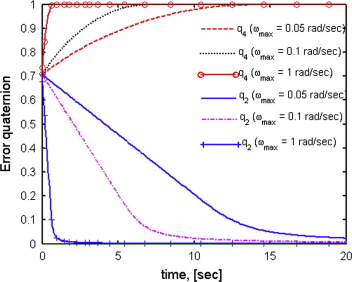 Faster rotation maneuvering rates of the first link.