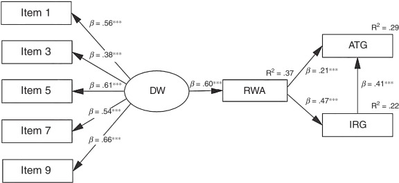 Análisis de senderos entre la visión del mundo como un lugar peligroso (DW), el ...