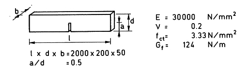 Geometry and material properties.