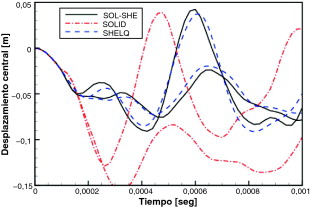 Domo esférico con carga uniforme.