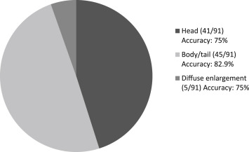 Number, proportion, and diagnostic accuracies of endoscopic ultrasound-guided ...