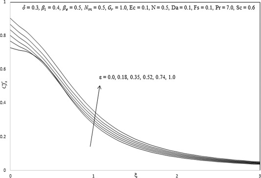 Influence of ε on skin friction coefficient.