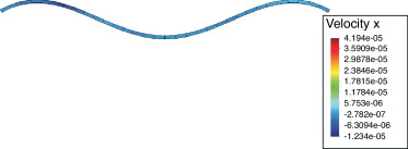 Resultado para el campo de velocidades horizontales vx(m/s) para carga de ...