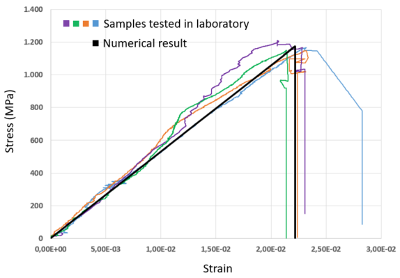 Axial tension tests stress-strain curves. Numerical and experimental values