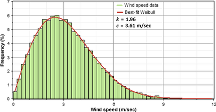 Figure 7.