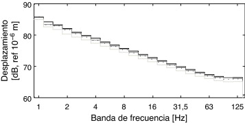 Desplazamiento vertical de la rueda (línea gris oscura), del bogie (línea negra ...