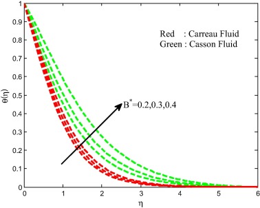Temperature field for different values of non-uniform heat source/sink ...