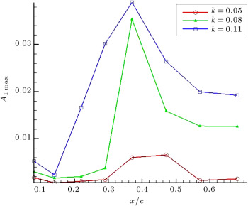 First mode of PSD distribution along the chord.