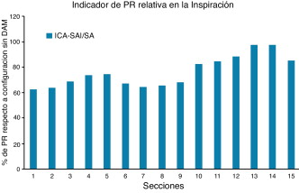 Variación longitudinal del indicador de presión relativa en la inspiración.