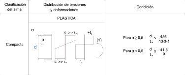 Relación entre longitud y espesor de una chapa según la RPM-95 [11] para ...