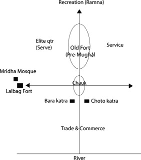 Schematic Layout of the Mughal Quarters in old Dhaka. Source: based on Mowla, ...