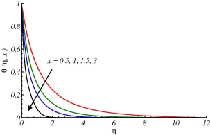 Temperature profile for different values of x at K=0.5 and Pr=0.7.
