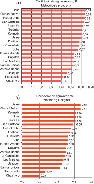 Clasificación del coeficiente de agravamiento calculado para las localidades de ...