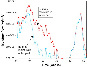 Inward moisture flow through the vapour retarder for various locations of ...