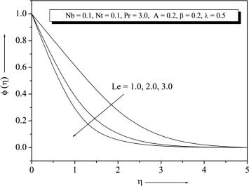 Concentration profile for different values of Le.